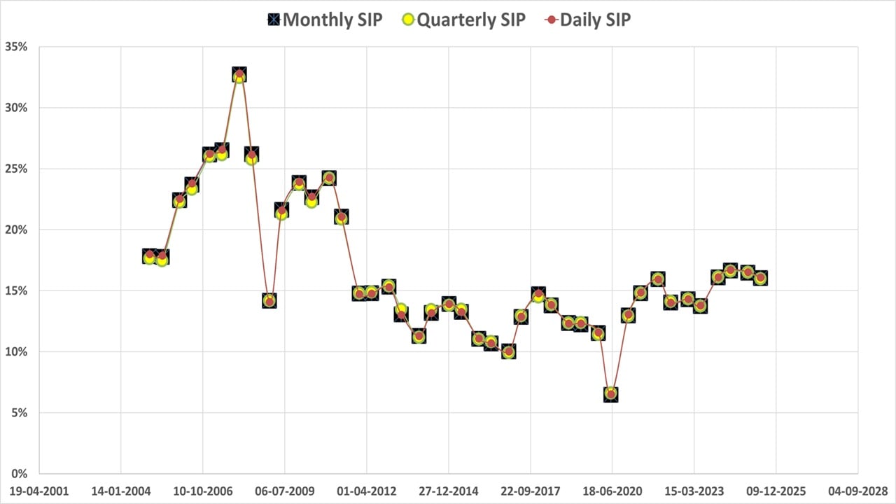 Rolling 10-year Comparison of Daily SIP vs Monthly SIP vs Quarterly SIP Rolling 10-year Comparison of Daily SIP vs Monthly SIP vs Quarterly SIP