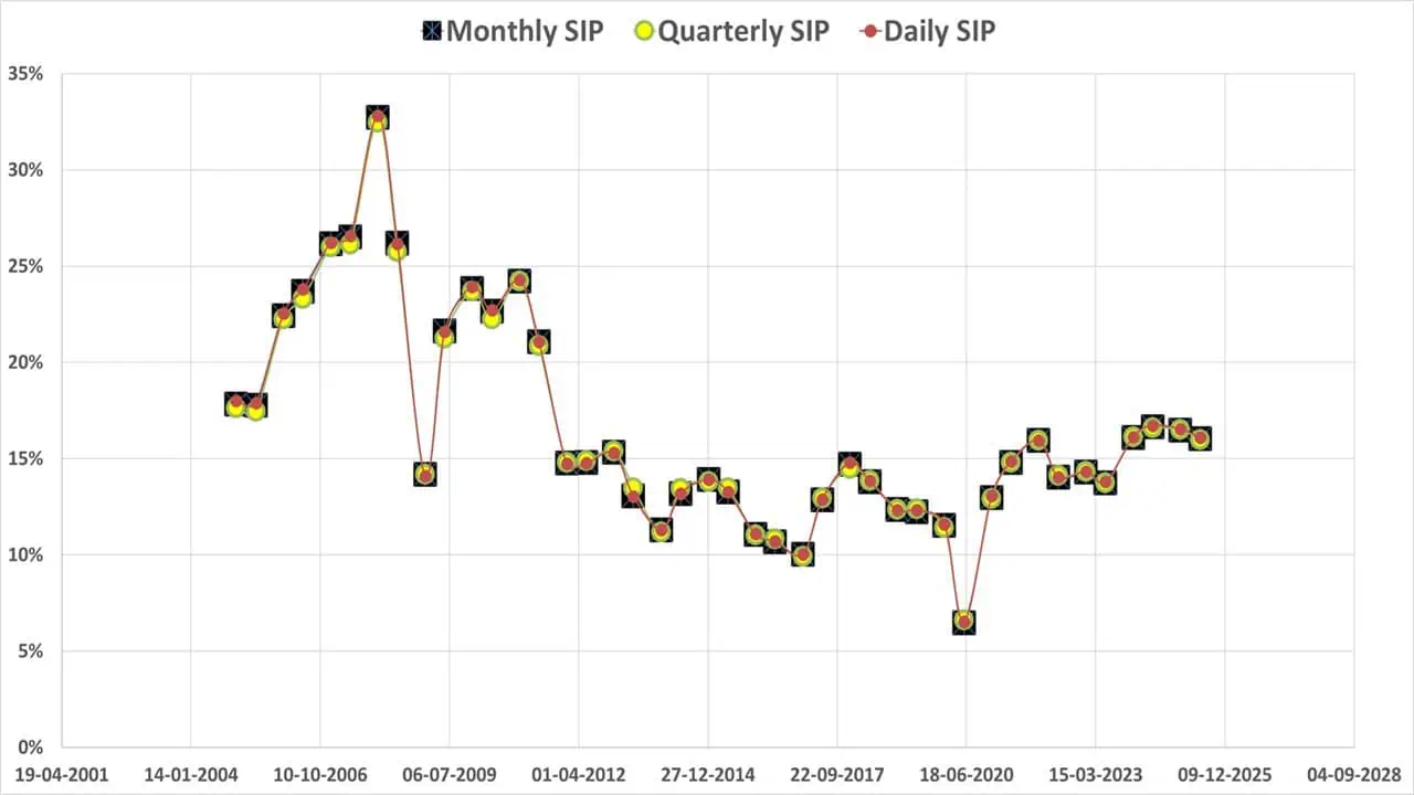 Rolling 10-year Comparison of Daily SIP vs Monthly SIP vs Quarterly SIP
