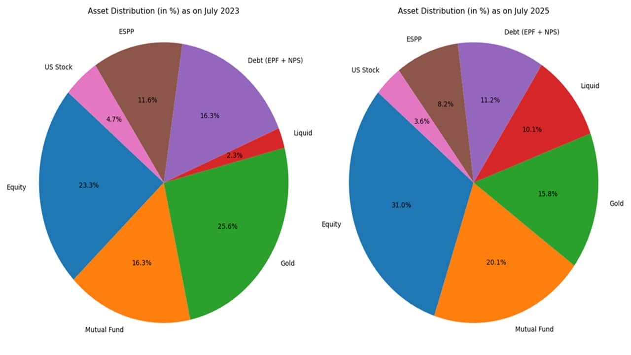 AK's Asset Distribution for July 2023 and July 2025 How I learnt that investing is about discovering the stability and never chasing returns