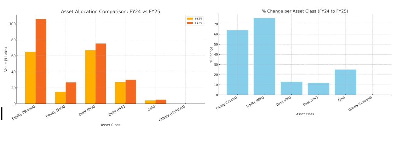 Asset allocation comparison and % change per asset class of a reader who, despite personal challenges, is on track to achieve FIRE in seven years Asset allocation comparison and % change per asset class of a reader who, despite personal challenges, is on track to achieve FIRE in seven years