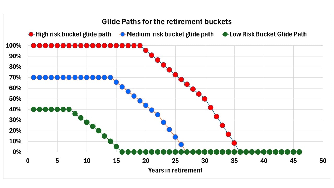 Fairness Glide Paths for Retirement Buckets: Freefincal Robo Advisor Replace Fairness Glide Paths for Retirement Buckets: Freefincal Robo Advisor Replace