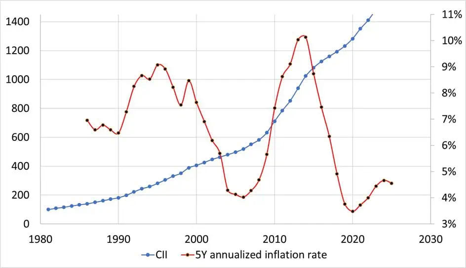 CII vs 5Y annualized cost inflation rate from 1980 to 2025 CII vs 5Y annualized cost inflation rate from 1980 to 2025