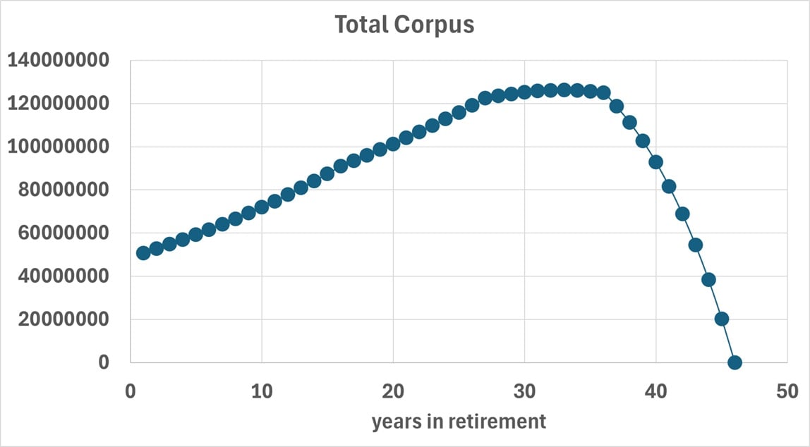 Evolution of the retirement corpus suggested by the freefincal robo advisor tool