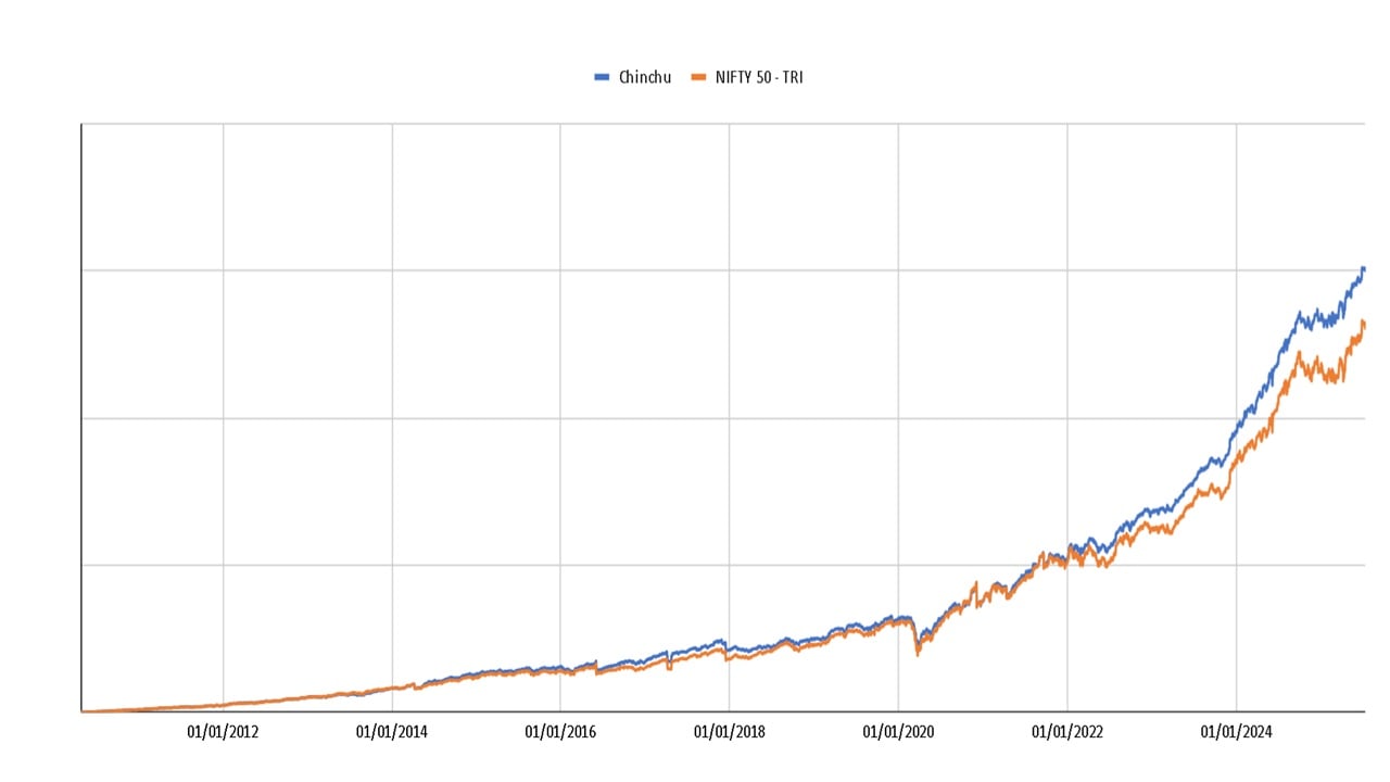 Growth of my son’s future portfolio vs. identical transactions in Nifty 50 TRI from Jan 2010 to July 2025 Classes from investing for my son’s future for 15 years