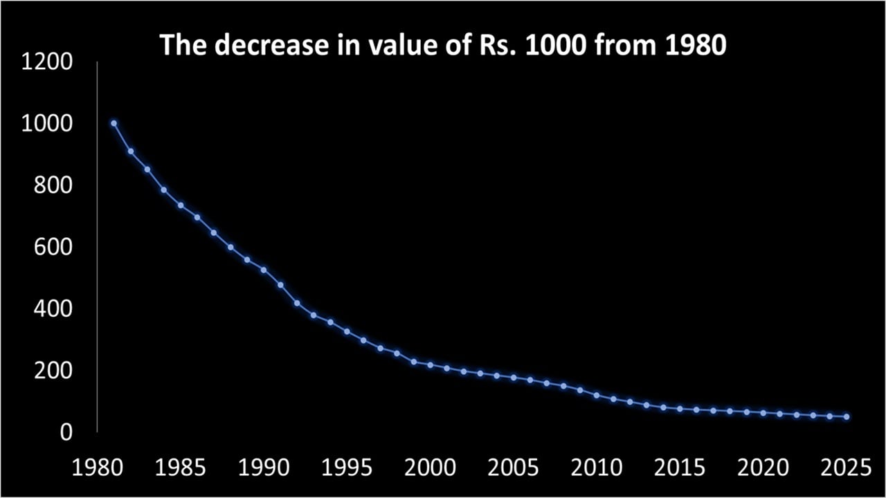 The fall in value of Rs. 1000 from 1980 to 2025 due to cost inflation The fall in value of Rs. 1000 from 1980 to 2025 due to cost inflation