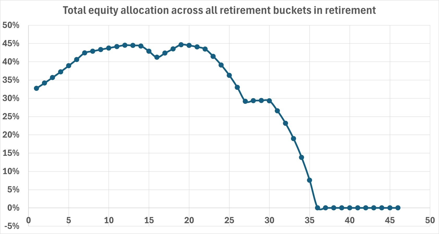 Total equity allocation across all retirement buckets in retirement