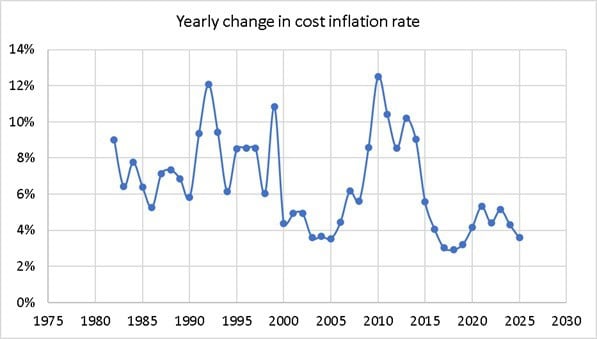 Yearly change in the cost inflation rate from 1980 to 2025 Yearly change in the cost inflation rate from 1980 to 2025