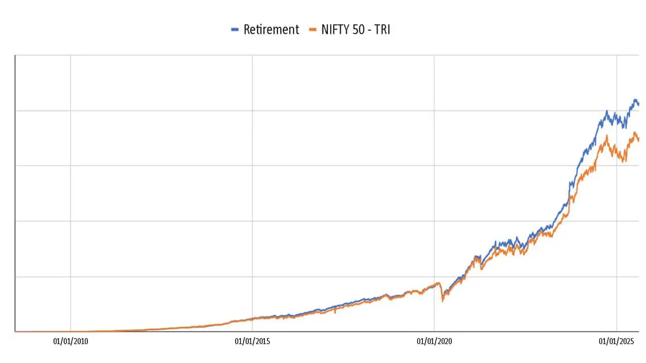 Growth of my retirement portfolio compared with identical purchases and redemptions in the Nifty 50 TRI index as of 14th Aug 2025