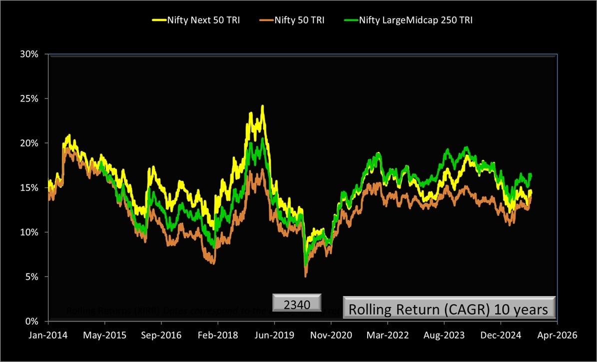 10-year rolling return of Nifty 50 TRI vs Nifty Next 50 TRI vs Nifty LargeMidcap 250 TRI 10-year rolling return of Nifty 50 TRI vs Nifty Next 50 TRI vs Nifty LargeMidcap 250 TRI