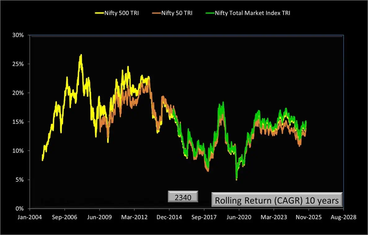 10-year rolling returns of Nifty 500 TRI vs Nifty 50 TRI vs Nifty Total Market Index TRI