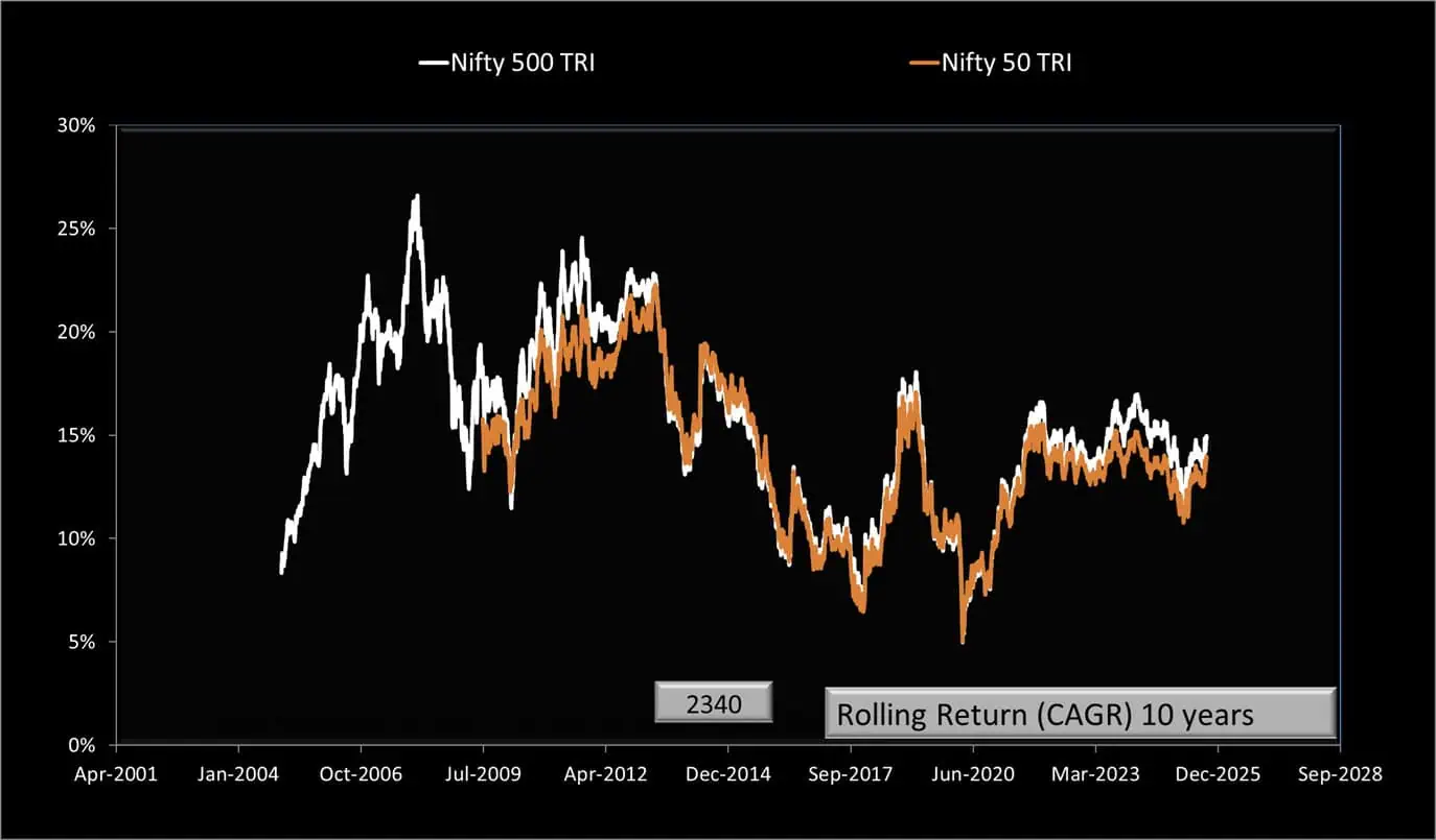 10 year rolling returns of Nifty 500 TRI vs Nifty 50 TRI