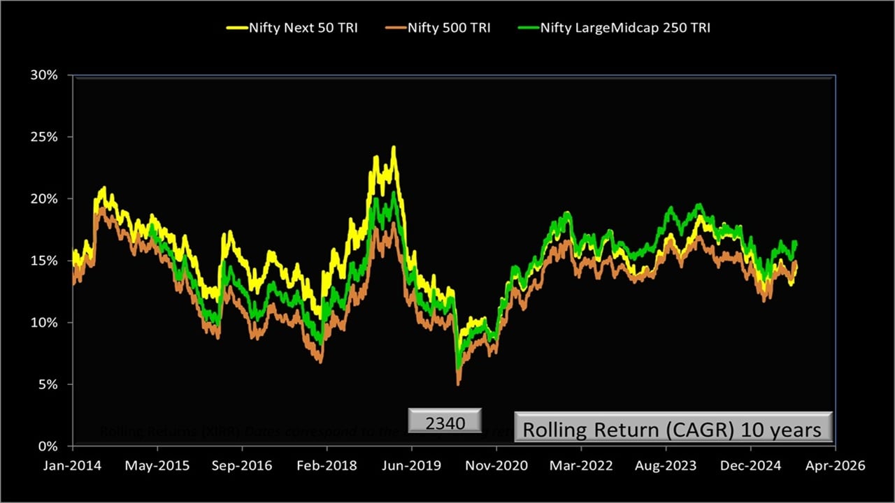 10-year rolling returns of Nifty 500 TRI vs Nifty Next 50 TRI vs Nifty LargeMidcap 250 TRI