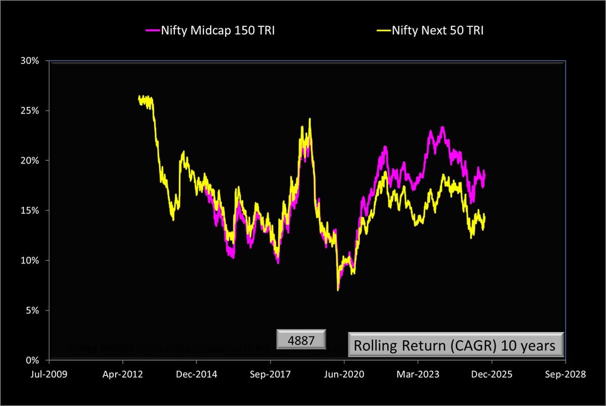 10-year rolling returns of Nifty Midcap 150 TRI and Nifty Next 50 TRI as of Sep 2nd 2025 10-year rolling returns of Nifty Midcap 150 TRI and Nifty Next 50 TRI as of Sep 2nd 2025