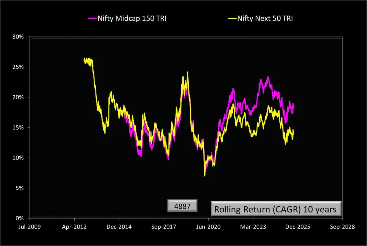 10-year rolling returns of Nifty Midcap 150 TRI and Nifty Next 50 TRI as of Sep 2nd 2025
