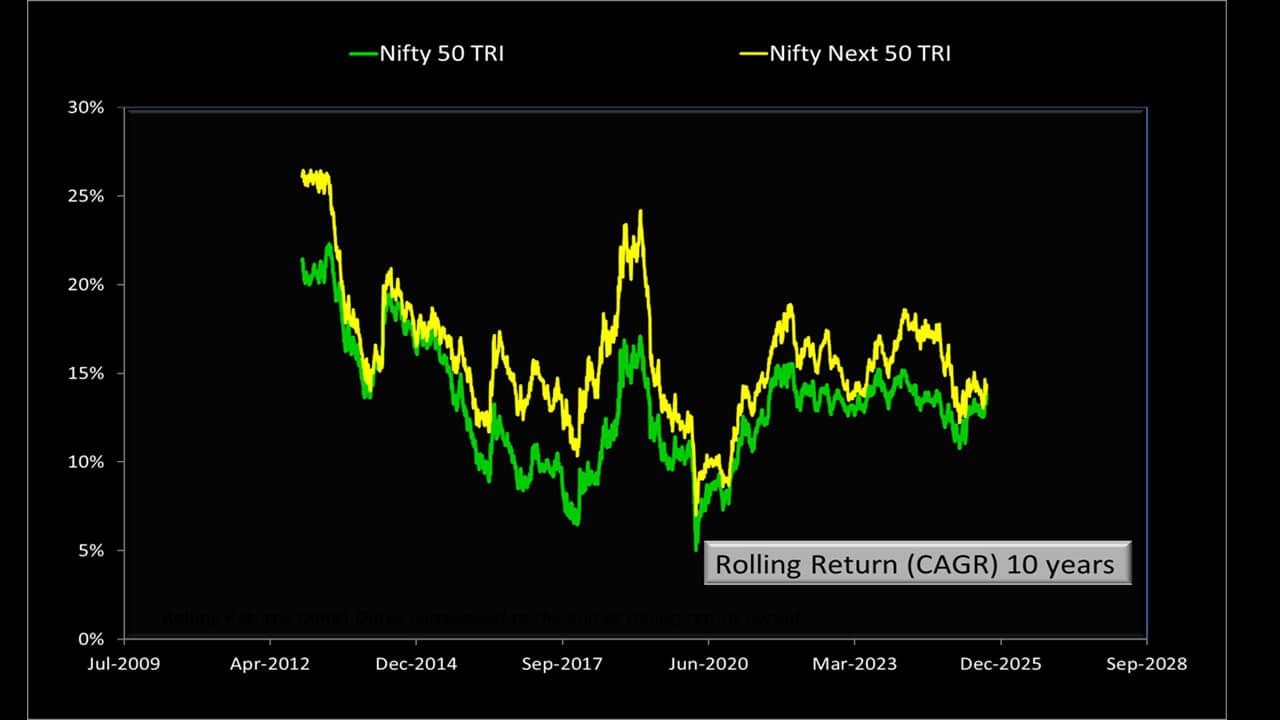 10-year rolling returns of Nifty Next 50 TRI and Nifty 50 TRI as of Sep 2nd 2025 10-year rolling returns of Nifty Next 50 TRI and Nifty 50 TRI as of Sep 2nd 2025