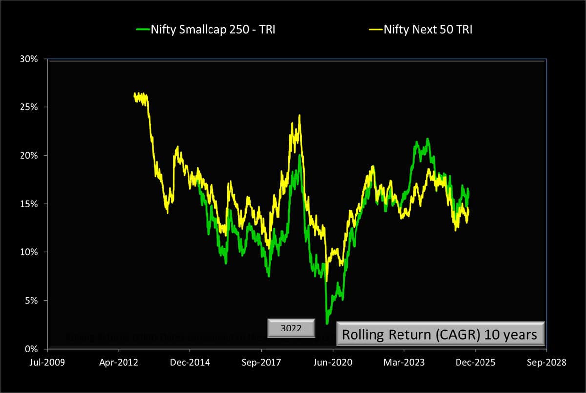 10-year rolling returns of Nifty Smallcap 250 TRI and Nifty Next 50 TRI as of Sep 2nd 2025 10-year rolling returns of Nifty Smallcap 250 TRI and Nifty Next 50 TRI as of Sep 2nd 2025