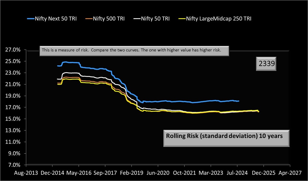 10-year rolling standard deviation of Nifty 500 TRI vs Nifty 50 TRI vs Nifty Next 50 TRI vs Nifty LargeMidcap 250 TRI 10-year rolling standard deviation of Nifty 500 TRI vs Nifty 50 TRI vs Nifty Next 50 TRI vs Nifty LargeMidcap 250 TRI