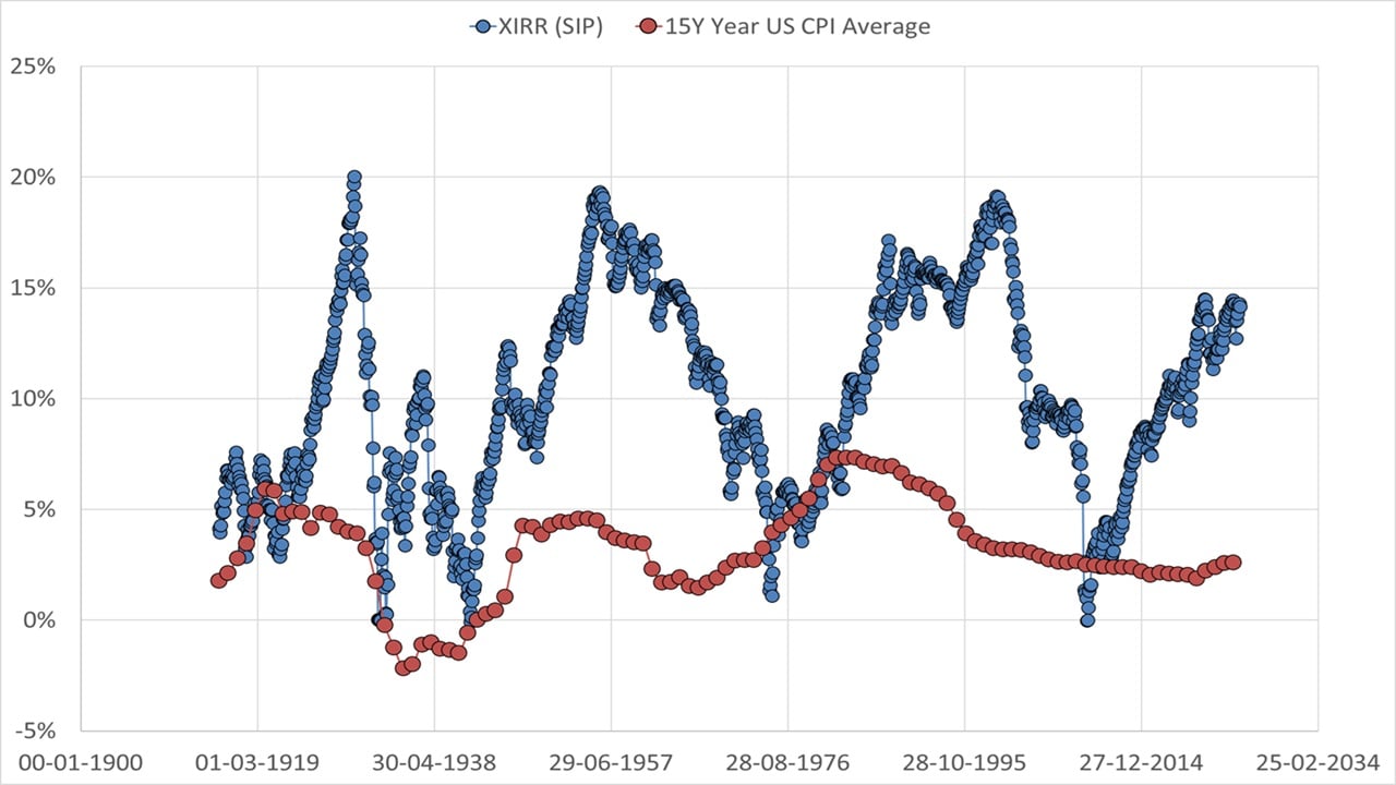 15 year rolling SIP returns from S&P 500 TRI (USD) vs 15-year average of Consumer prices inflation (USA) as of Sep 2025 15 year rolling SIP returns from S&P 500 TRI (USD) vs 15-year average of Consumer prices inflation (USA) as of Sep 2025