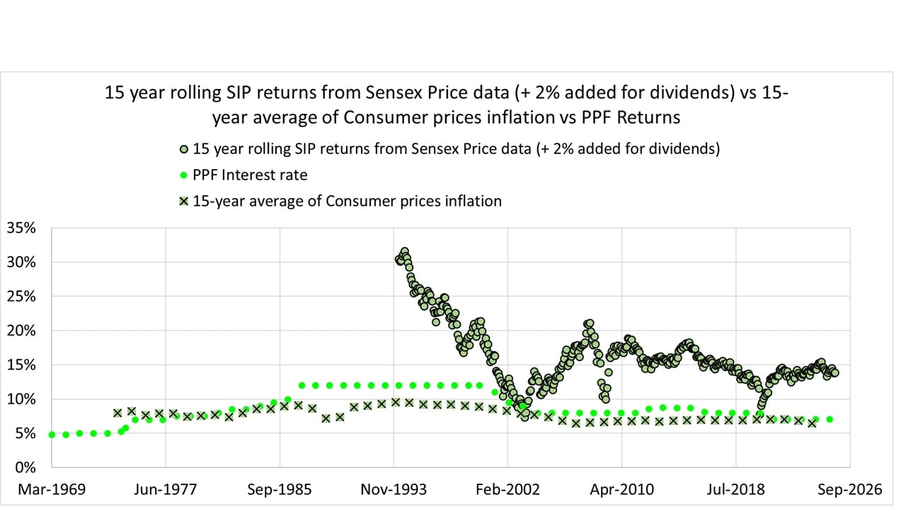 15-year rolling SIP returns from Sensex Price data (+ 2% added for dividends) vs a 15-year average of Consumer prices inflation vs PPF Returns as of Sep 2025 15-year rolling SIP returns from Sensex Price data (+ 2% added for dividends) vs a 15-year average of Consumer prices inflation vs PPF Returns as of Sep 2025