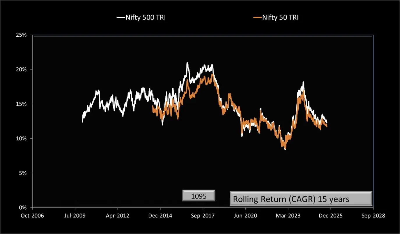 15 year rolling returns of Nifty 500 TRI vs Nifty 50 TRI