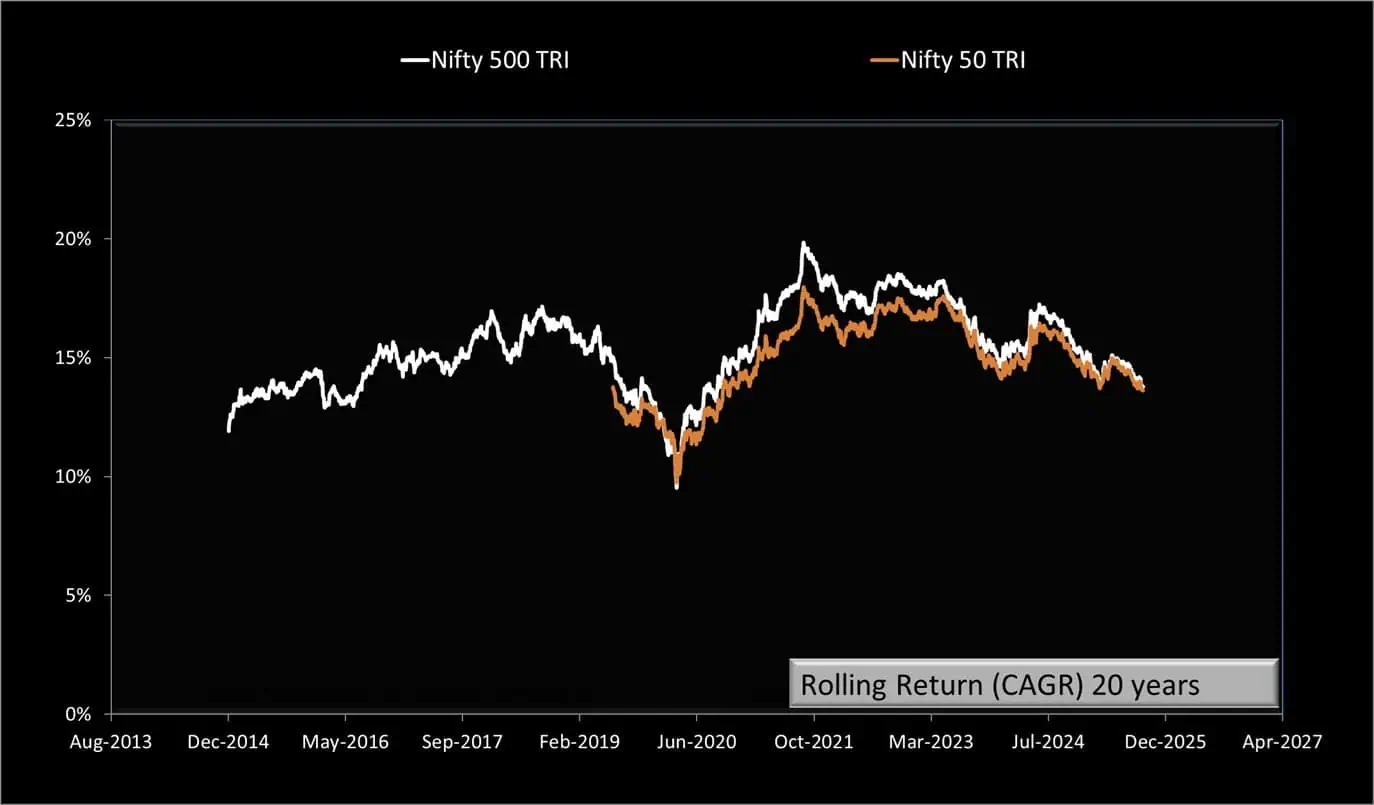 20 year rolling returns of Nifty 500 TRI vs Nifty 50 TRI