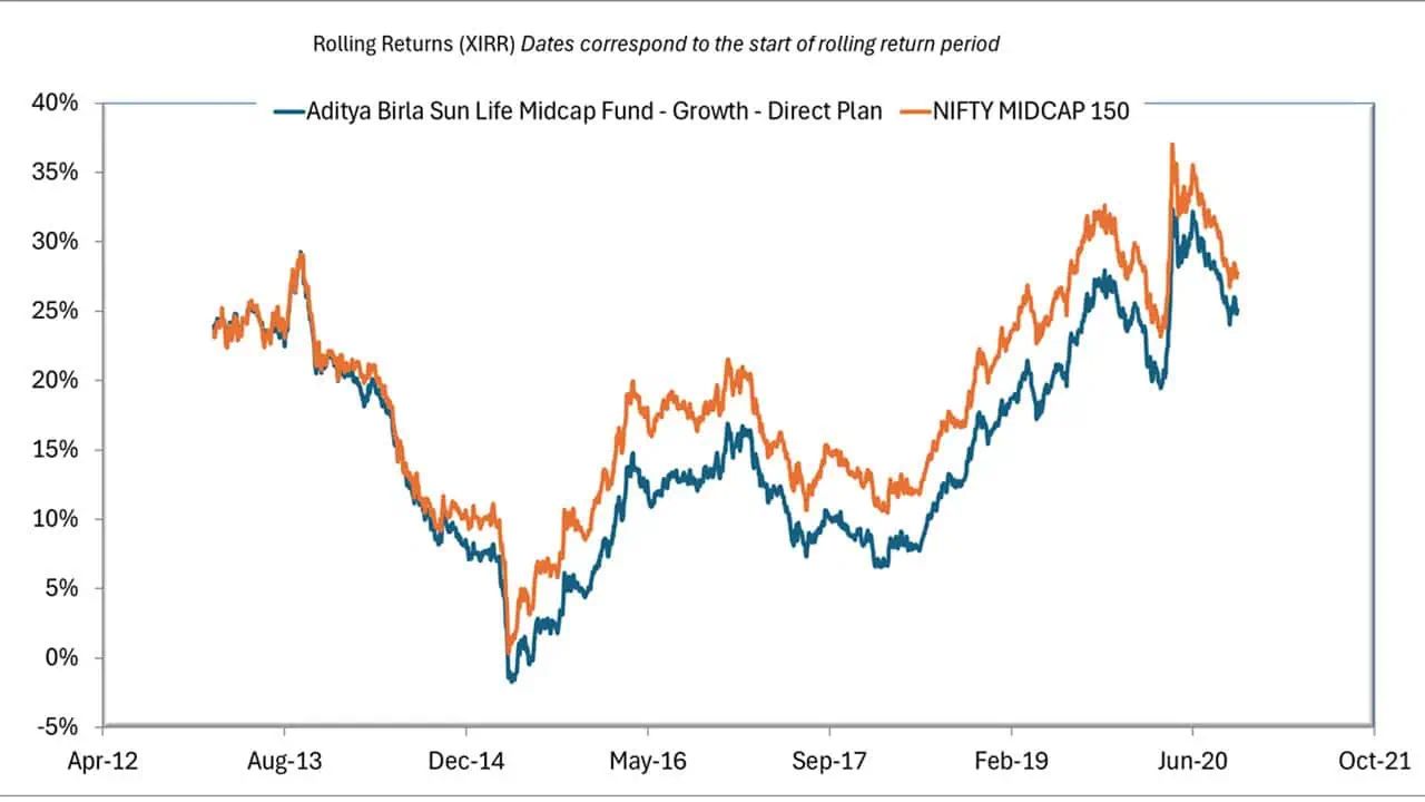 5-year rolling returns of Aditya Birla Sun Life Midcap Fund - Growth - Direct Plan vs Nifty Midcap 150 TRI 5-year rolling returns of Aditya Birla Sun Life Midcap Fund - Growth - Direct Plan vs Nifty Midcap 150 TRI