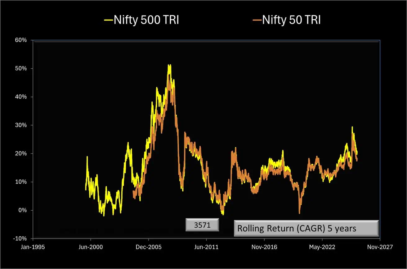 5 year rolling returns of Nifty 500 TRI vs Nifty 50 TRI