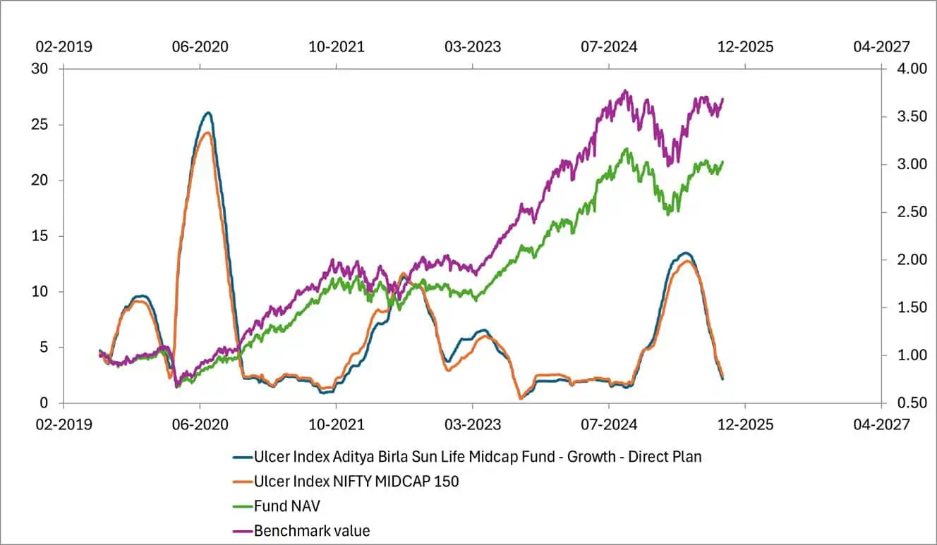 90-day rolling Ulcer Index for Aditya Birla Sunlife Midcap Fund vs Nifty Midcap 150 90-day rolling Ulcer Index for Aditya Birla Sunlife Midcap Fund vs Nifty Midcap 150
