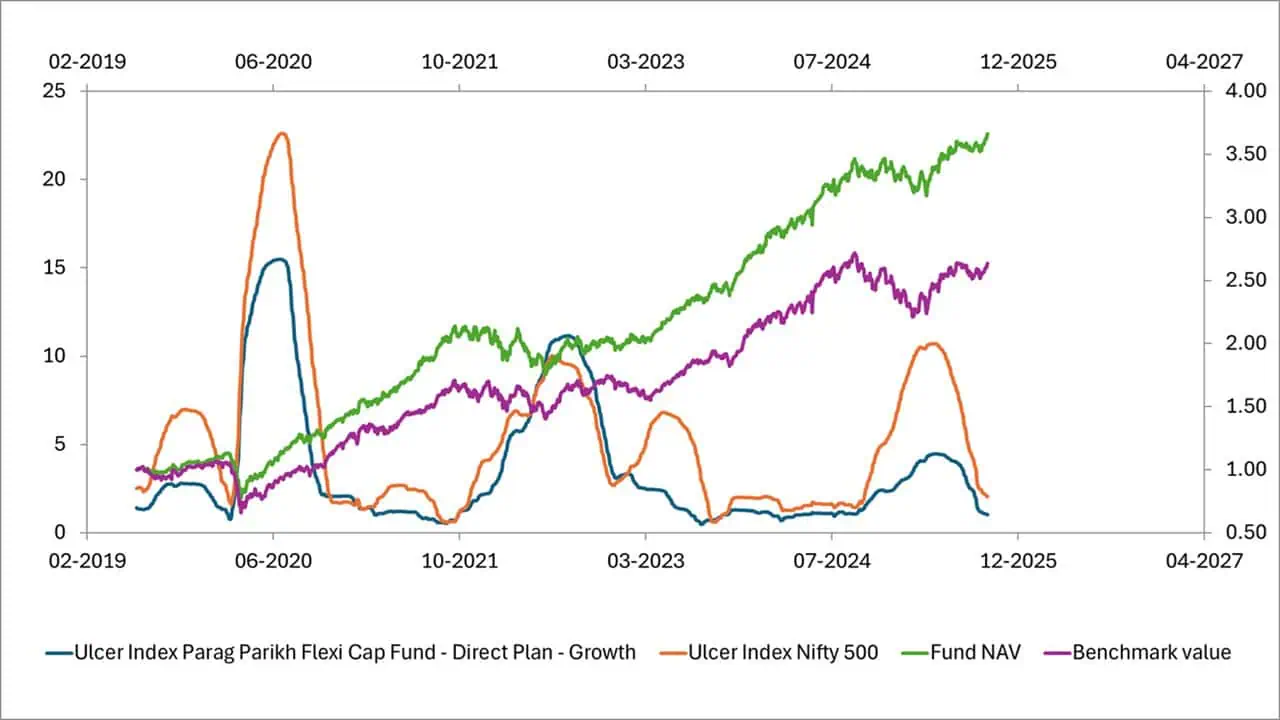 90-day rolling Ulcer Index for Parag Parikh Flexicap Fund vs Nifty 500 90-day rolling Ulcer Index for Parag Parikh Flexicap Fund vs Nifty 500