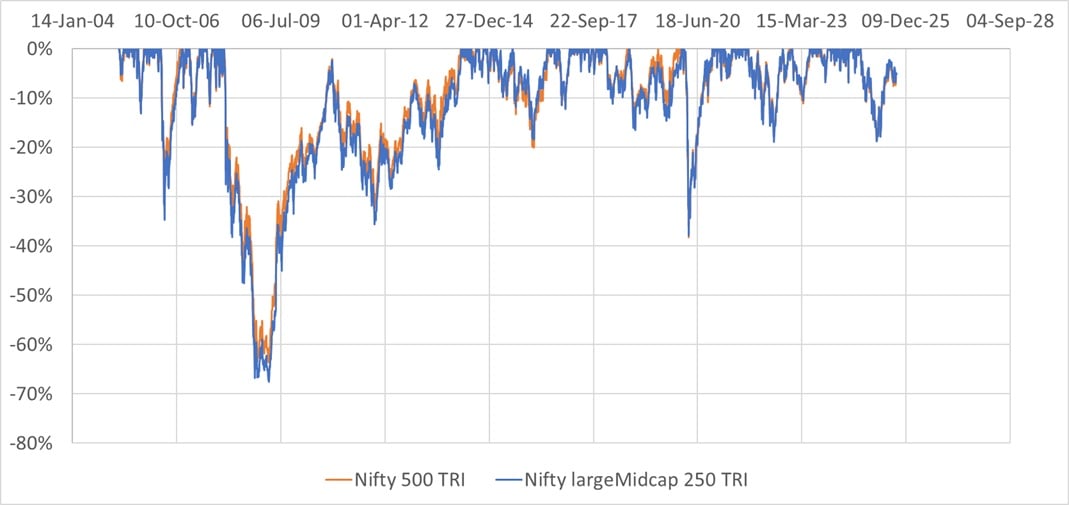 Drawdown of Nifty 500 TRI vs Nifty LargeMidcap 250 TRI Drawdown of Nifty 500 TRI vs Nifty LargeMidcap 250 TRI