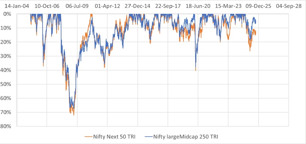 Drawdown of Nifty Next 50 TRI vs Nifty LargeMidcap 250 TRI Drawdown of Nifty Next 50 TRI vs Nifty LargeMidcap 250 TRI
