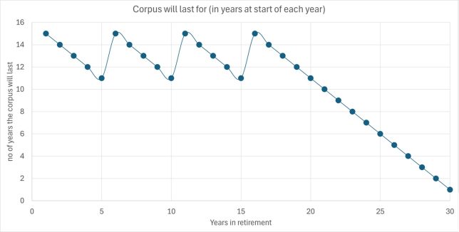 Implementing a retirement bucket strategy with minimal churn