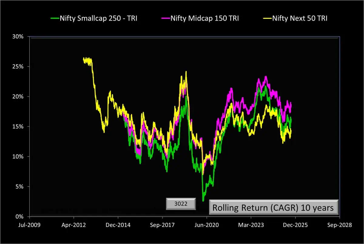 Ten-year rolling returns comparison of Nifty Next 50 TRI vs Nifty Midcap 150 TRI vs Nifty Smallcap 250 TRI as of Sep 2nd 2025