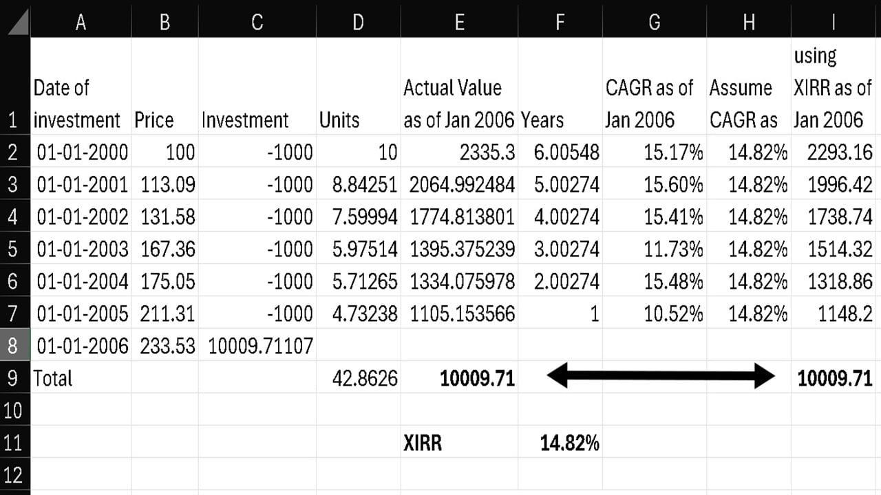 XIRR in mutual funds - A simple example XIRR in mutual funds - A simple example