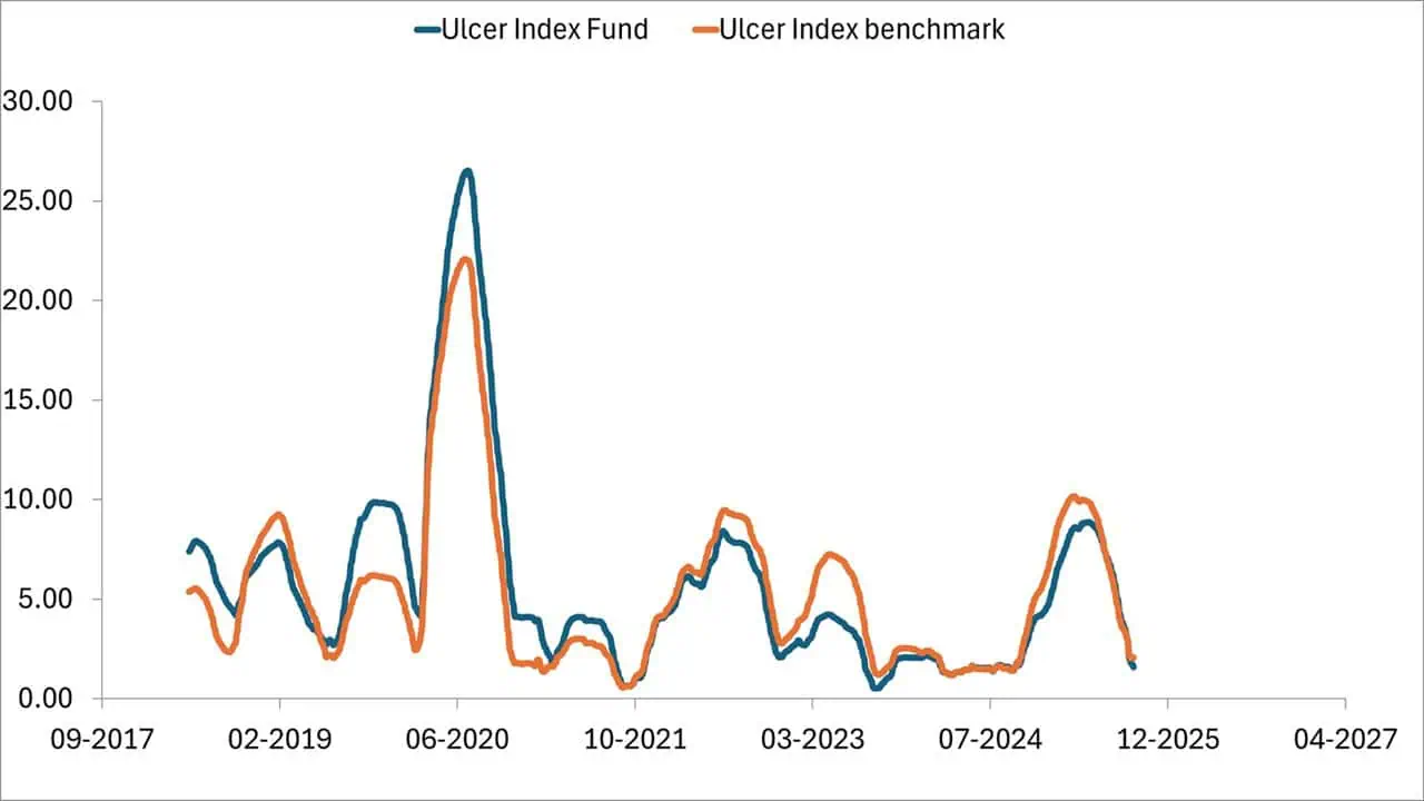 90-day rolling Ulcer Index of an actively managed aggressive hybrid fund vs CRISIL Hybrid 35+65 – Aggressive Index