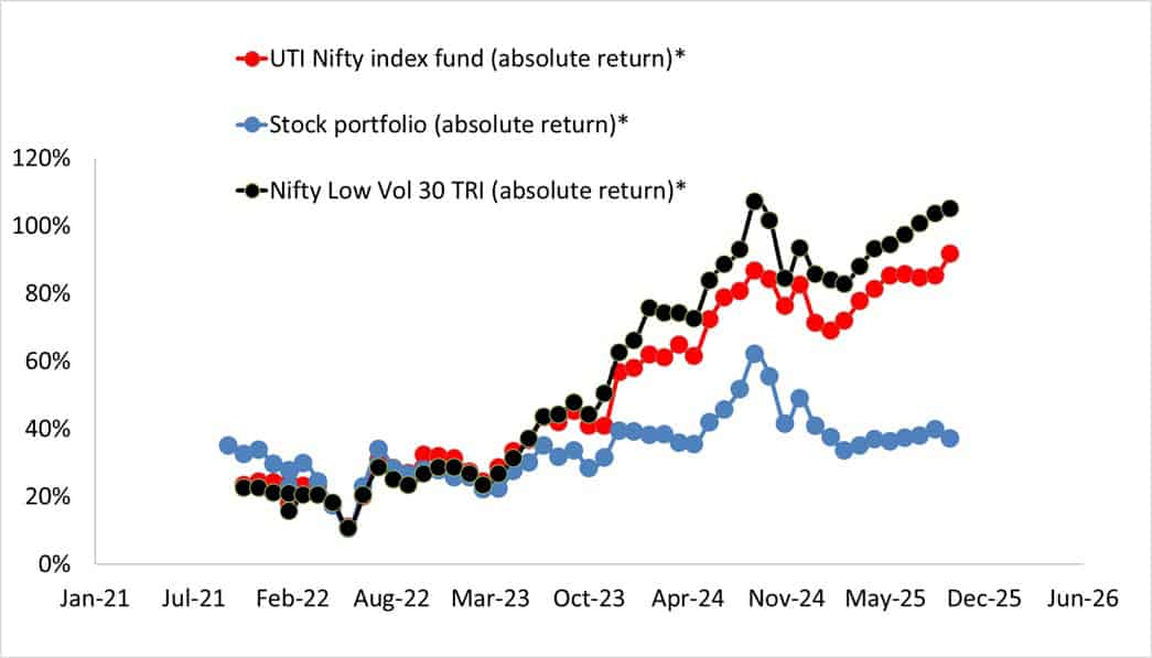 Absolute return of stock portfolio vs UTI Nifty Index Fund vs Nifty 100 Low Vol 30 TRI as of Oct 17th, 2025 Absolute return of stock portfolio vs UTI Nifty Index Fund vs Nifty 100 Low Vol 30 TRI as of Oct 17th, 2025