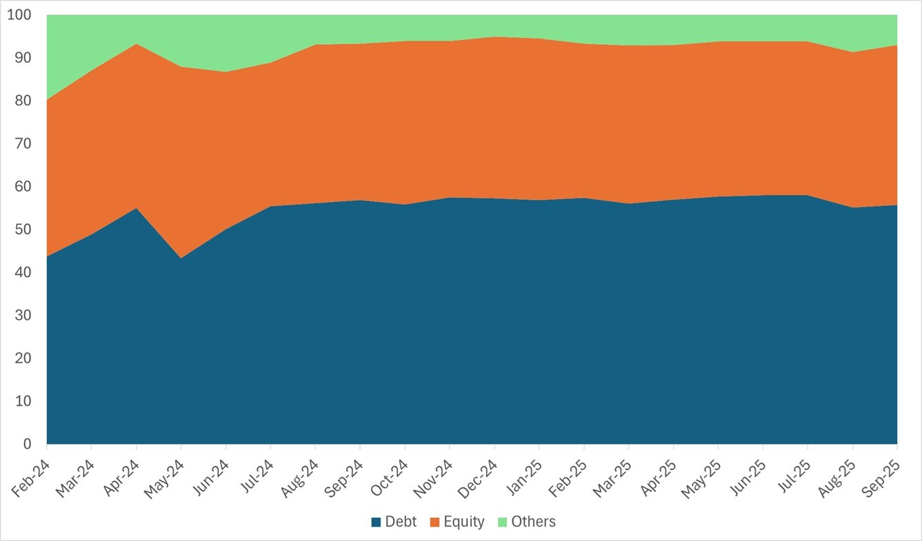 Asset Allocation History of Parag Parikh Dynamic Asset Allocation Fund Asset Allocation History of Parag Parikh Dynamic Asset Allocation Fund