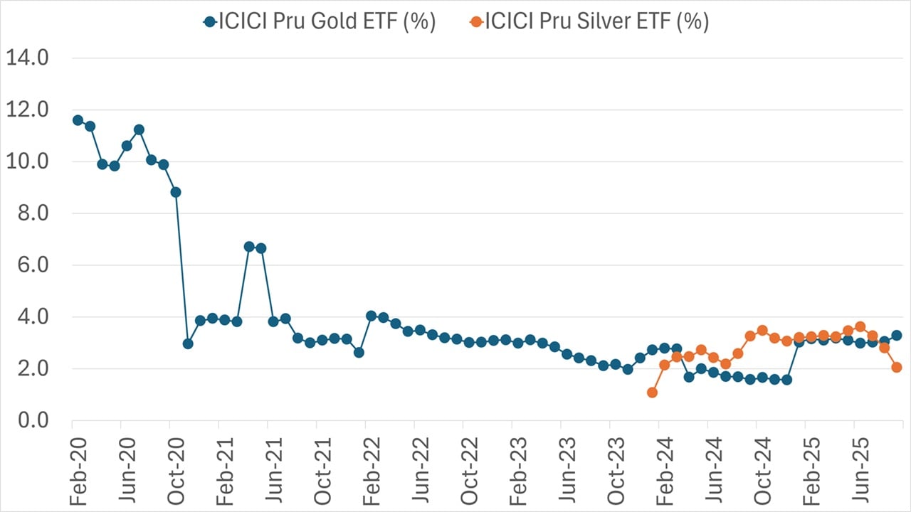 Gold and Silver Exposure of ICICI Prudential Multi-Asset Fund in percentage Gold and Silver Exposure of ICICI Prudential Multi-Asset Fund in percentage