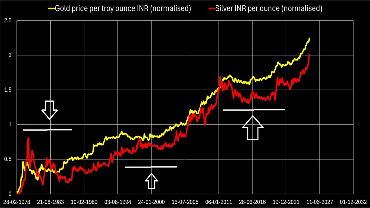 Historical gold and silver prices in INR. The short horizontal line and arrows mark the bear market followed by a rally in metal prices Historical gold and silver prices in INR. The short horizontal line and arrows mark the bear market followed by a rally in metal prices