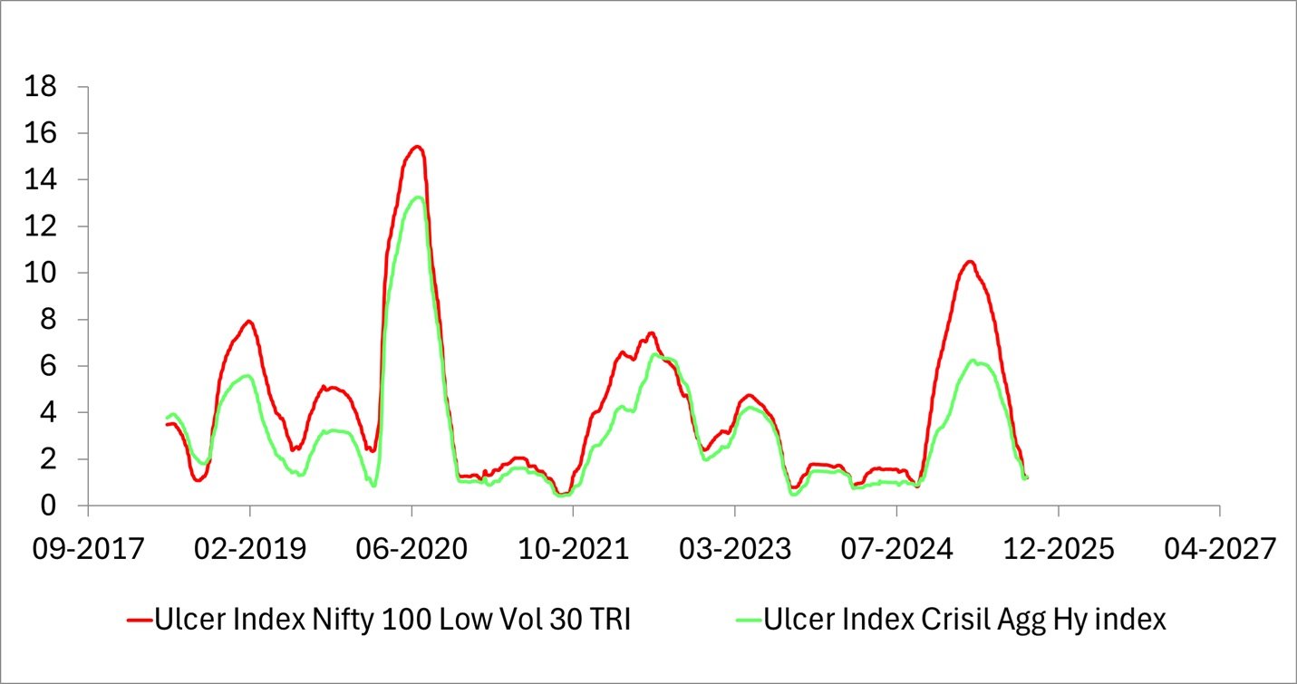 Ulcer Index of Nifty 100 Low volatility 30 TRI vs Crisl 35-65 Aggressive Hybrid Index Ulcer Index of Nifty 100 Low volatility 30 TRI vs Crisl 35-65 Aggressive Hybrid Index
