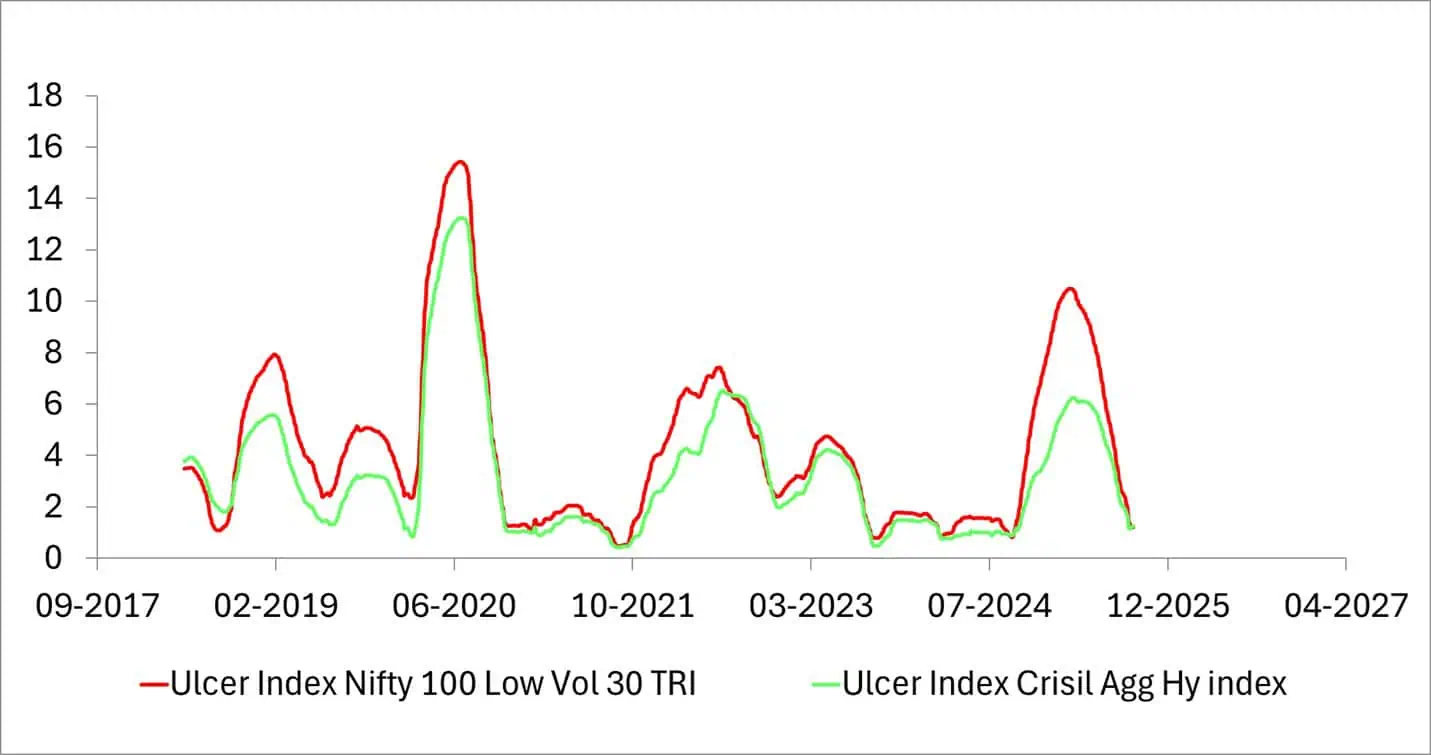 Ulcer Index of Nifty 100 Low volatility 30 TRI vs Crisl 35-65 Aggressive Hybrid Index
