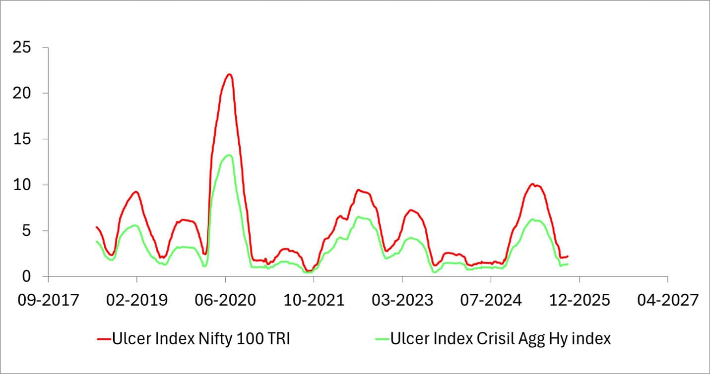 Ulcer Index of Nifty 100 TRI vs Crisl 35-65 Aggressive Hybrid Index Ulcer Index of Nifty 100 TRI vs Crisl 35-65 Aggressive Hybrid Index