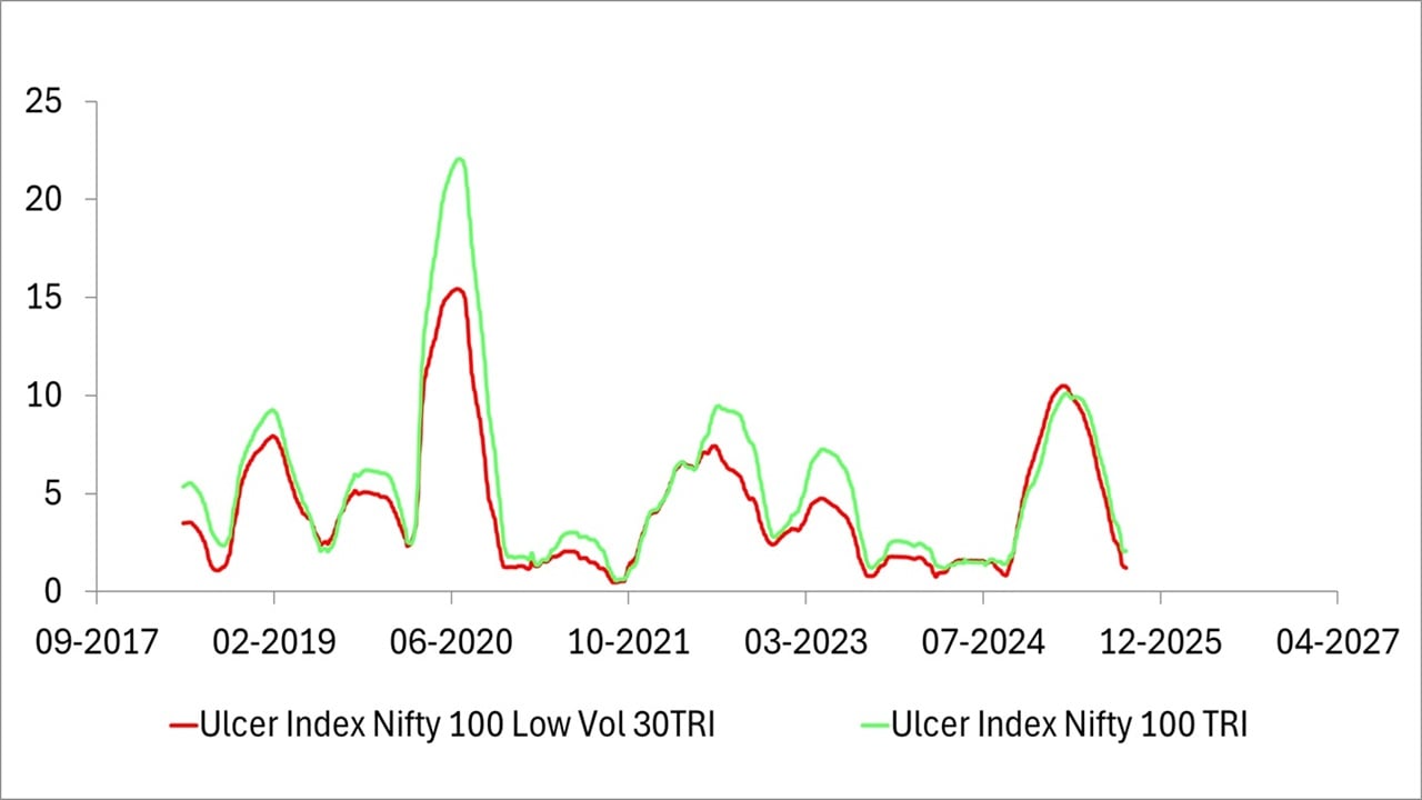 Ulcer Index of Nifty 100 TRI vs Nifty 100 Low volatility 30 TRI Ulcer Index of Nifty 100 TRI vs Nifty 100 Low volatility 30 TRI