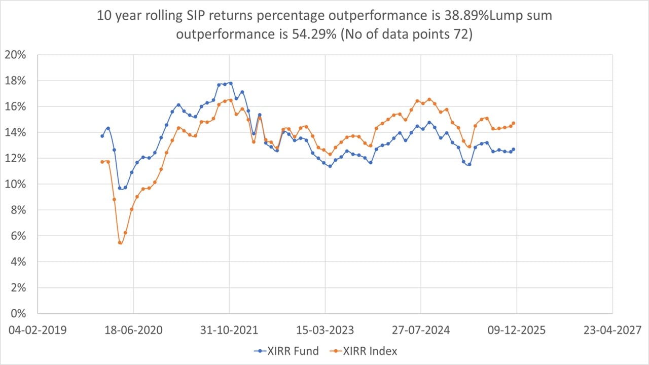 10-year rolling SIP return analysis of Axis Large Cap Fund-Reg(G) vs Nifty 100 TRI 10-year rolling SIP return analysis of Axis Large Cap Fund-Reg(G) vs Nifty 100 TRI