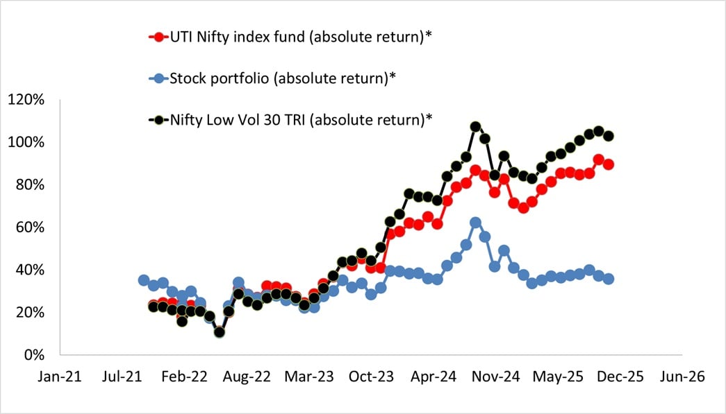 Absolute return of stock portfolio vs UTI Nifty Index Fund vs Nifty 100 Low Vol 30 TRI as of Nov 7th, 2025 Absolute return of stock portfolio vs UTI Nifty Index Fund vs Nifty 100 Low Vol 30 TRI as of Nov 7th, 2025