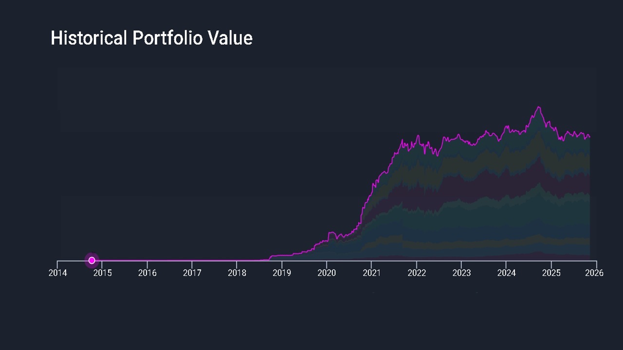Historical stock portfolio value as of Nov 7th, 2025 Historical stock portfolio value as of Nov 7th, 2025