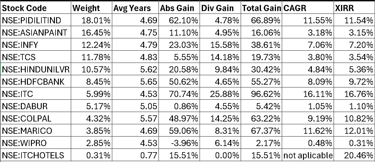 Stock portfolio weights and returns as of Nov 7th, 2025 Stock portfolio weights and returns as of Nov 7th, 2025