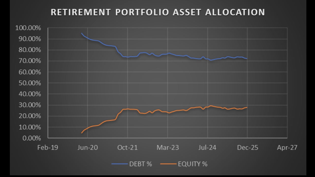 Asset allocation history of Avadhoot Joshi's retirement portfolio Asset allocation history of Avadhoot Joshi's retirement portfolio