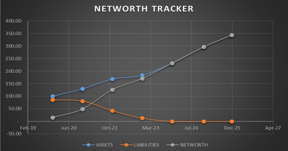 Avadhoot Joshi's Y-o-Y changes in Assets, Liabilities and Net-worth Avadhoot Joshi's Y-o-Y changes in Assets, Liabilities and Net-worth