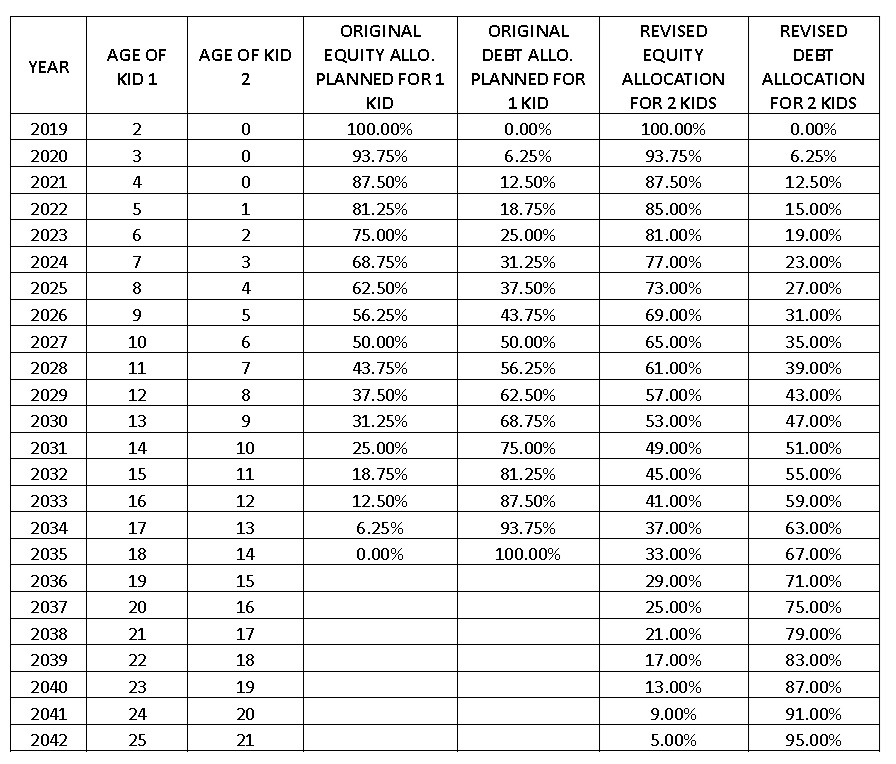 Avadhoot Joshi's revised Asset Allocation plan Avadhoot Joshi's revised Asset Allocation plan